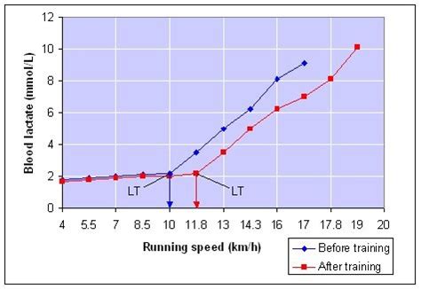 lactate threshold philippines|How to Find Your Running Speed at Lactate .